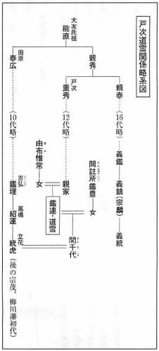 戸次道雪関係略系図