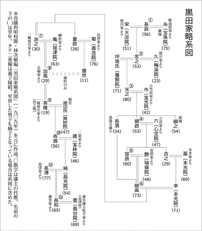 黒田家略系図