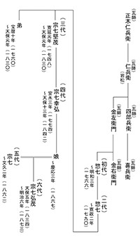 正木家（宗七焼）系図