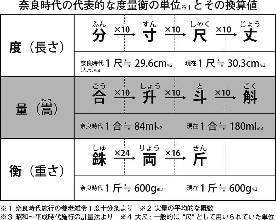 奈良時代の代表的な度量衡の単位とその換算値